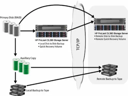Figure 4. With CommVault QiNetix copy data from any device to any device at any location automatically by way of policy  management 