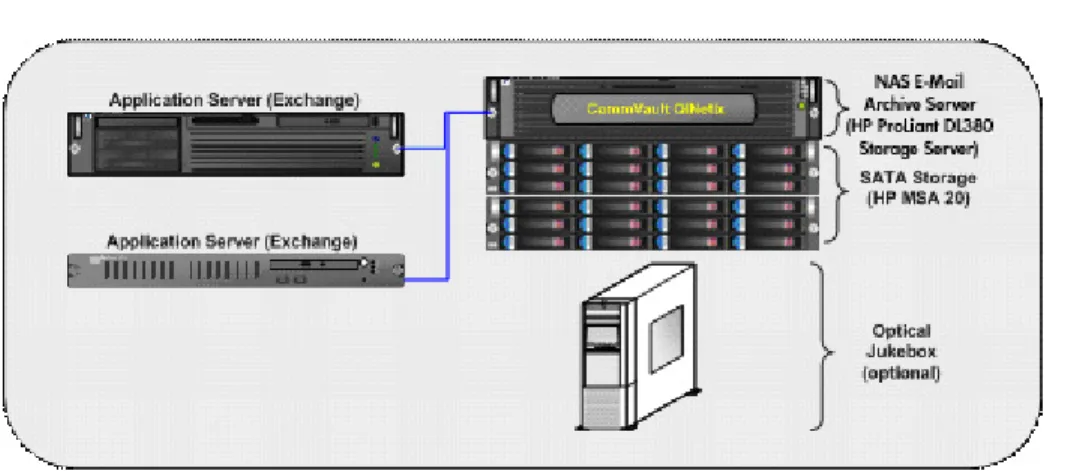 Figure 6 illustrates a possible deployment of the hardware and software components for this solution