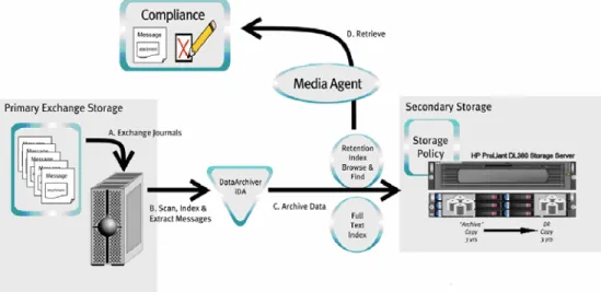 Figure 9. QiNetix DataArchiver—Compliance Archive process flow 