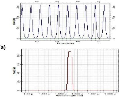 Figure 5: multi soliton transmission for 1000km and GVD cancel out (a) input and (b) output signals channel1 of the each other