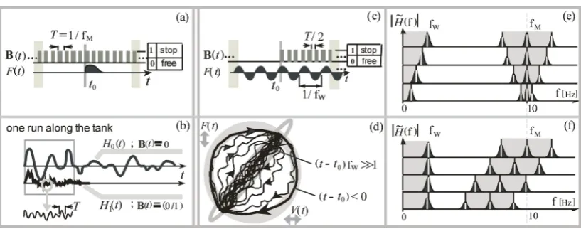 Figure 7. Pulse excitation ((a), (b)) of the tank: oscillations of the float near the left wall, when the modulation is off, oscillations of the same float when the modulation is switched on