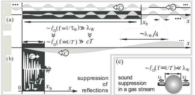 Figure 1. General statement of the problem and goals of approach: black area means suppressing layer of thickness 