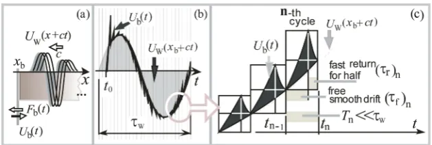 Figure 2. To AHRB: (a) geometry of control problem; functional intervals of AHRB (b), (c)