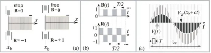 Figure 3. To the algorithm AMIP: boundary velocity and particle velocity in incident wave (a); on the absorption of bending wave in thin infinite elastic plate (b)