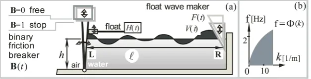 Figure 6. Draw of experiment (a) and dispersion characteristic (b) of the waves in the tank
