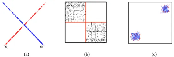 Figure 1. An example: (a) Data drawn from two subspaces; (b) Corresponding matrix of coefficients; (c) Similarity graph