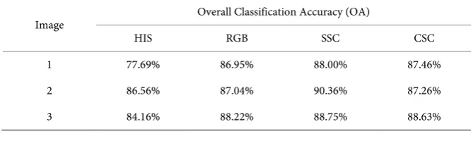 Table 1. Classification results for the four methods. 
