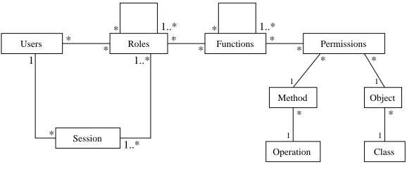 Fig. 2.1. Extended RBAC model