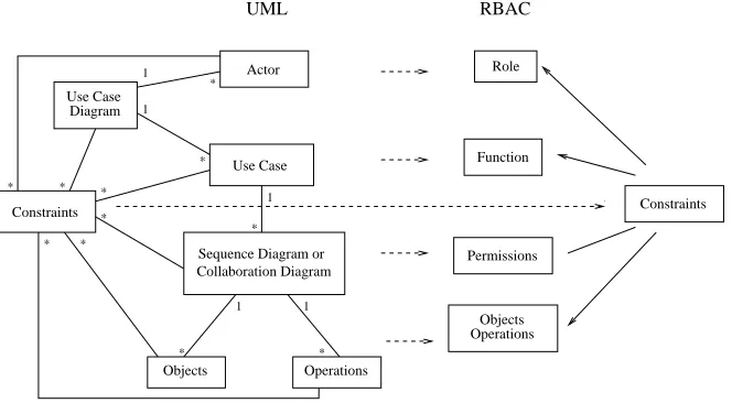 Fig. 3.2. Role production in creation of security scheme