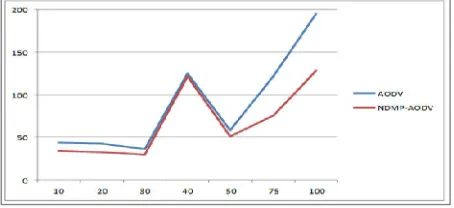 Fig 6.2Comparison  of Routing Overhead 