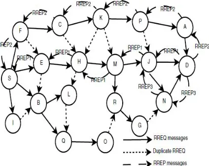 Fig  3.3 : Traditional AODV Route Discovery Process 