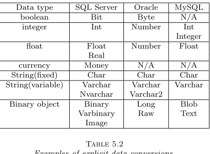 Table 5.2Examples of explicit data conversions.