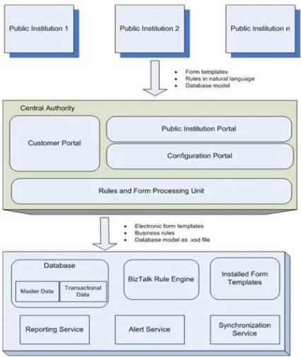 Fig. 6.1. The architecture of the reporting e-System.