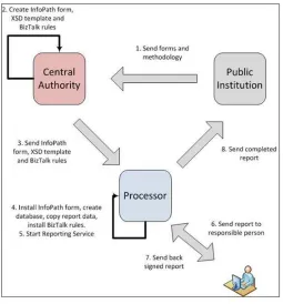 Fig. 6.2. Workﬂow for reporting services.