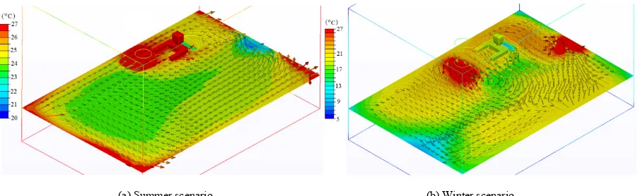 Figure 4.  Horizontal distribution of temperatures  