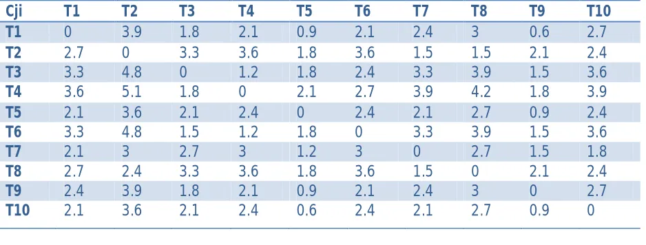 Table I Parameter Calculations 