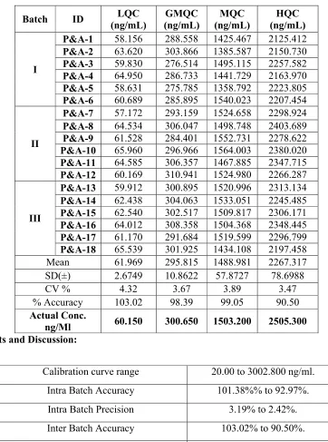 Table No .11-INTER-BATCH PRECISION AND ACCURACY (GLOBAL 