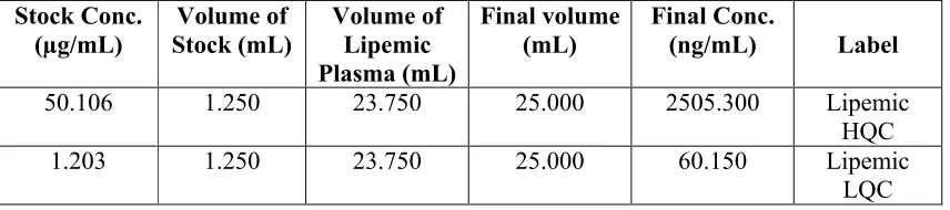 Table No: 6 Preparation of Quality Control (QC) Samples:                                          