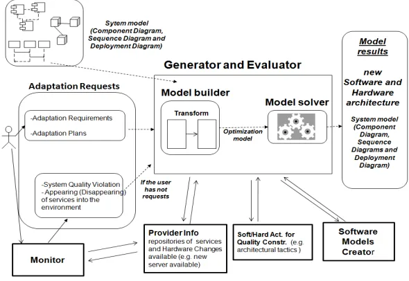Fig. 3.2. The Generator and Evaluator module and its environment