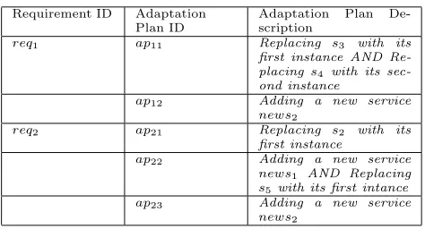 Table 4.1Example of adaptation plans
