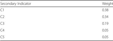 Table 9 The judgment matrix under “Freight Competitiveness”.(Source: Authors)