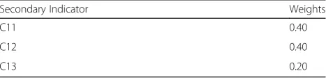 Table 13 The judgment matrix under “Cooperation andRelationship”. (Source: Authors)