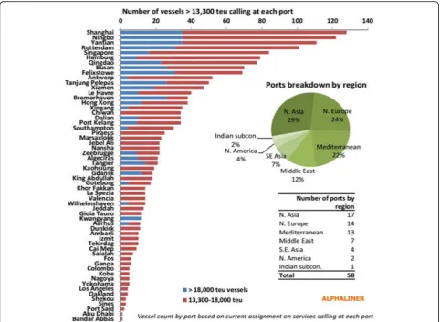 Fig. 1 Receiving ports above 13300TEU as at Dec 2015. (Source: Alphaliner)