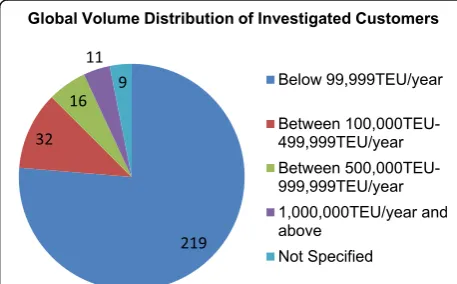 Fig. 2 Global volume distribution of investigated customers.(Source: Authors)
