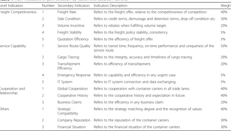 Table 1 Main indicators of port selection by customers. (Source: Authors)