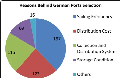 Fig. 4 Evaluation system of german ports selection. (Source: Authors)