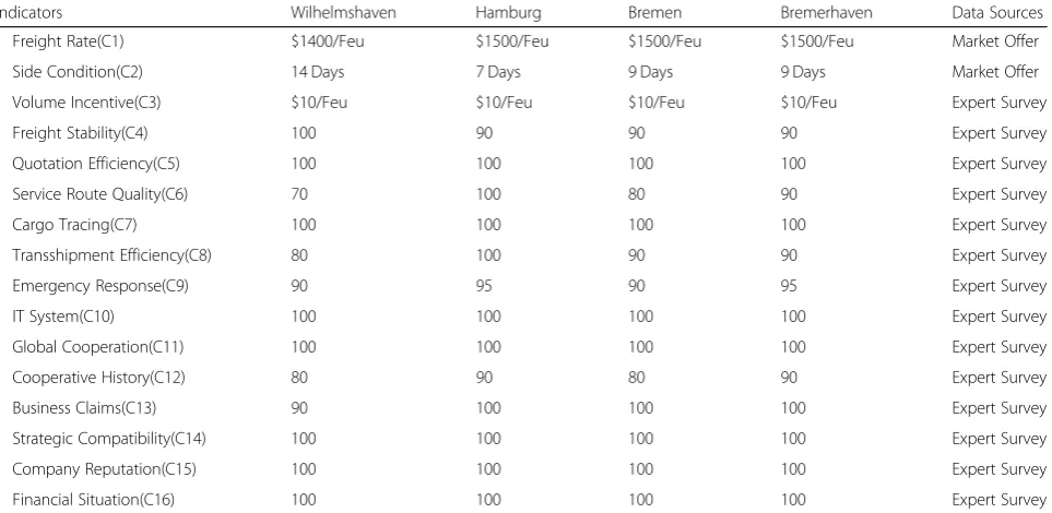 Table 2 Raw data of the indicators of four German ports (Source: Authors)