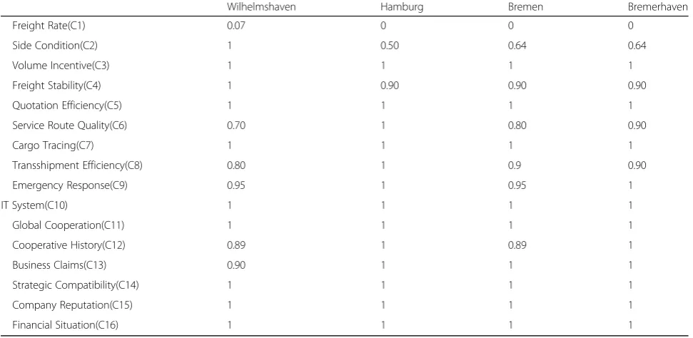 Table 4 Final score of German ports based on customersinvestigation weight. (Source: Authors)
