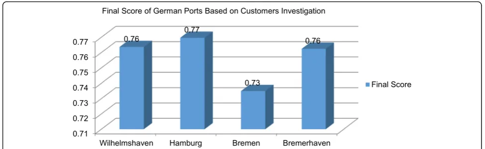 Fig. 5 Final score of german ports based on customers investigation. (Source: Authors)