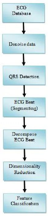 Figure :- 3.1 Block diagram of Pan-Tompkins algorithm.  