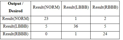 Table 3.3.2:- Confusion matrix obtained during cross validation by SVM classifier. 