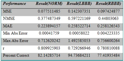 Table 3.3.5:- Performance table obtained during cross validation by SVM classifier. 