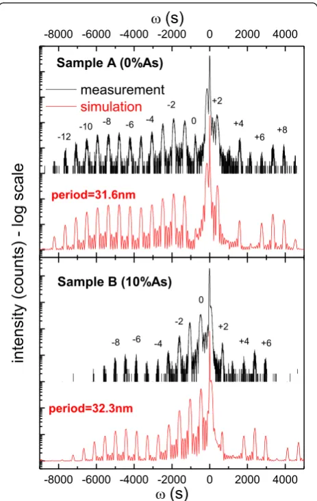 Fig. 1 HR-XRD spectra for the type II QWs with various As contents:ternary layer of GaIn(As)Sb with no arsenic (Sample A) and 10 % ofAs (Sample B)