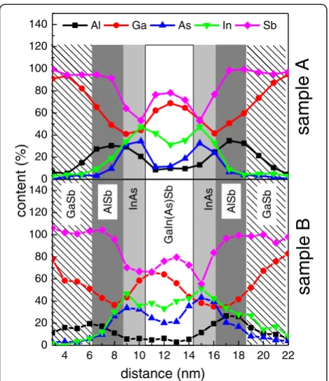 Fig. 4 EDX profiles of the investigated samples (solid symbols).Various colors represent different elements in subsequent layers