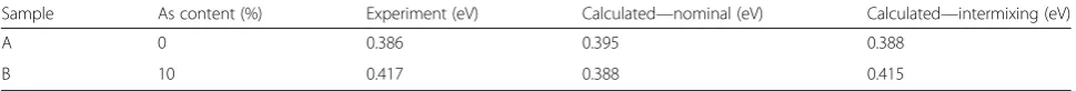Table 1 Experimental and calculated fundamental type II transition energies for two samples with As content in W-design GaSb/AlSb/InAs/Ga0.665In0.335AsxSb1 − x/InAs/AlSb/GaSb QWs equal to 0 and 10 %, respectively