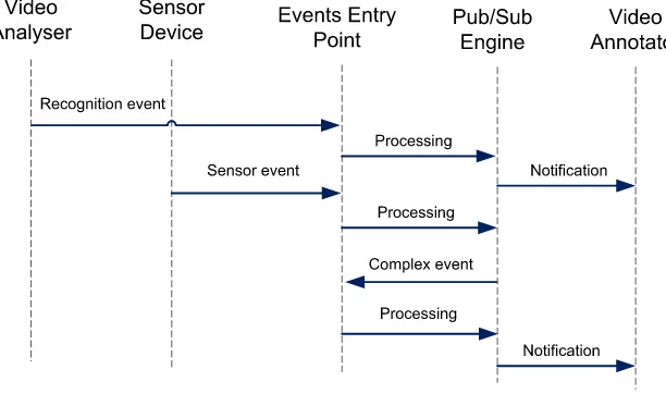 Fig. 3.3. Video annotation processing path