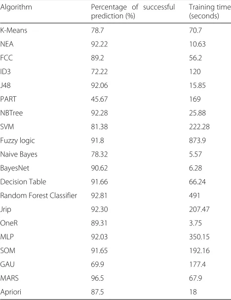 Table 2 Performance comparison of algorithms in Wekaworkbench on the KDD99 dataset [4]