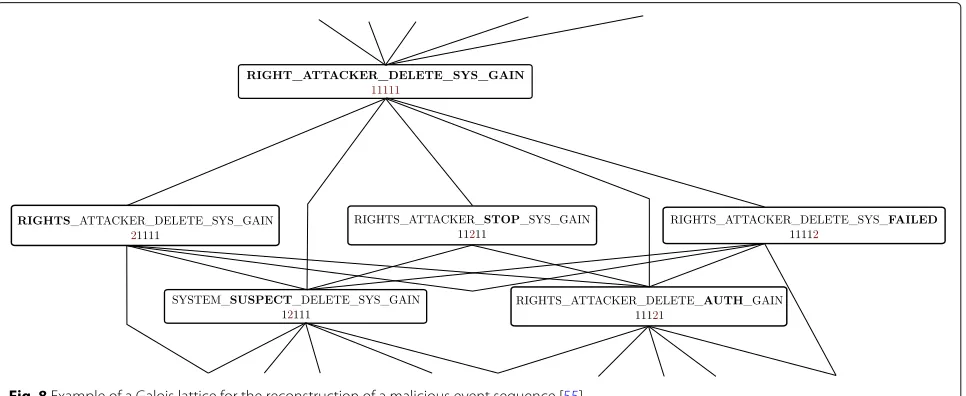 Fig. 8 Example of a Galois lattice for the reconstruction of a malicious event sequence [55