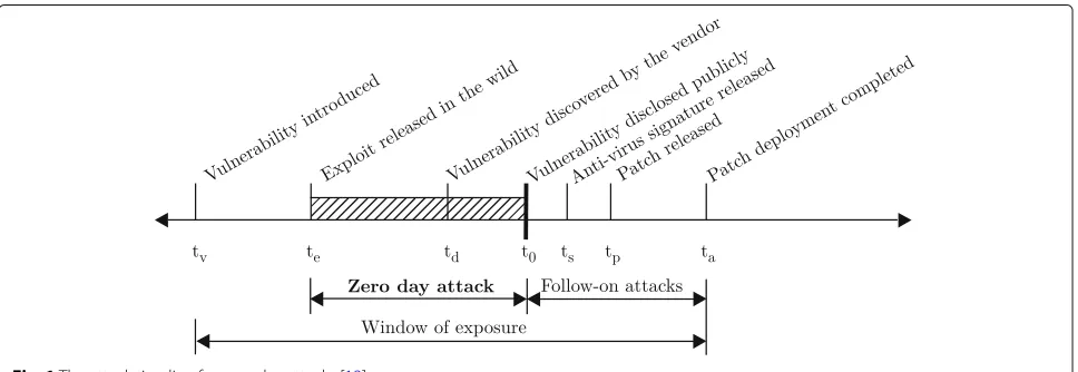 Fig. 1 The attack timeline for zero-day attacks [12]