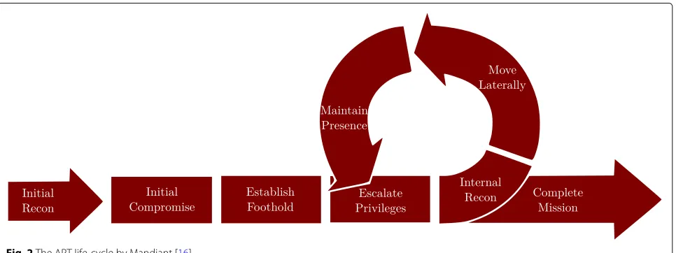 Fig. 2 The APT life-cycle by Mandiant [16]