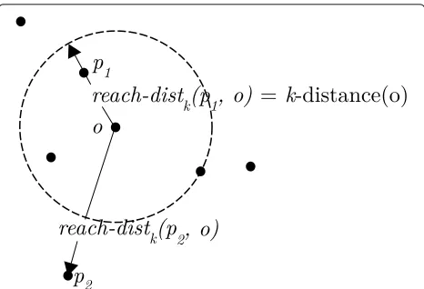 Fig. 4 Example of reach_dist for several points [27]