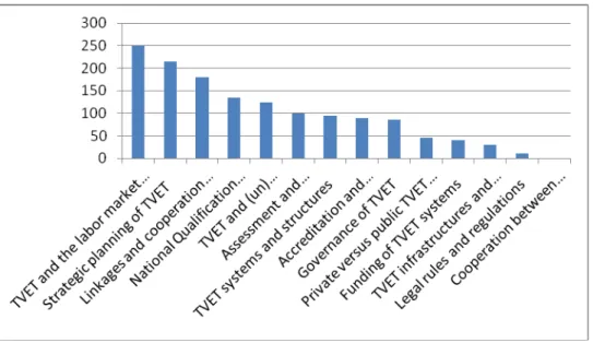 Figure 2. point assigned to topics most needed for training on national level  