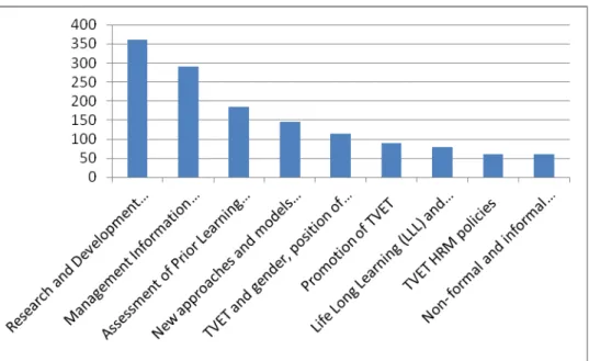 Figure 4. point assigned to topics most needed for training on national level –special  topics 