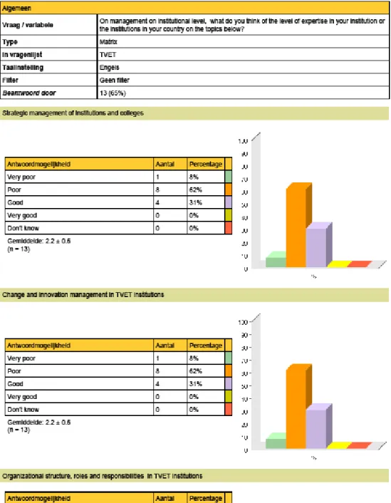 Figure 5. Expertise institutional level 
