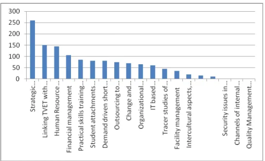 Figure 6. point assigned to topics most needed for training on institutional level 