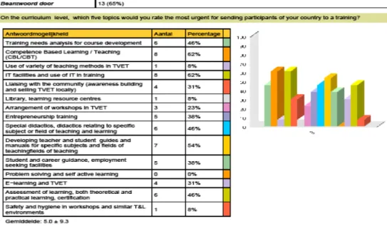 Figure 7. Five most important topics – curriculum level 